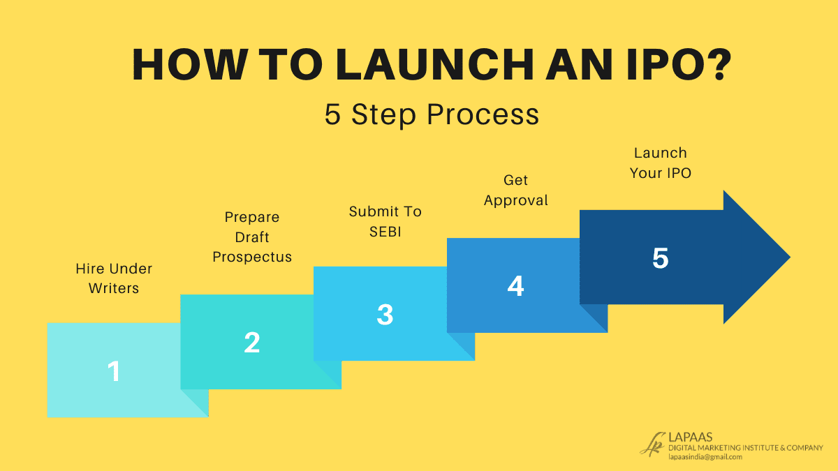 How To Launch IPO ? Complte Process Of Launcing An IPO