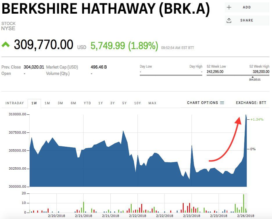 Berkshire Hathaway Stock Price
